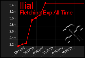 Total Graph of Ilial