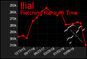 Total Graph of Ilial