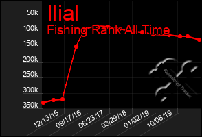 Total Graph of Ilial