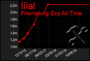 Total Graph of Ilial