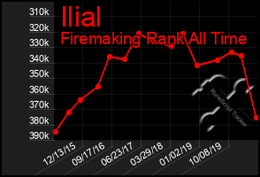 Total Graph of Ilial