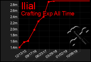 Total Graph of Ilial