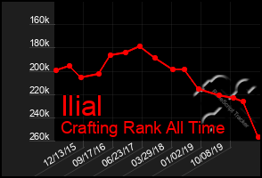 Total Graph of Ilial