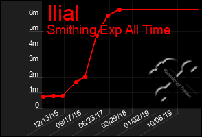 Total Graph of Ilial