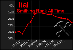 Total Graph of Ilial