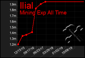 Total Graph of Ilial