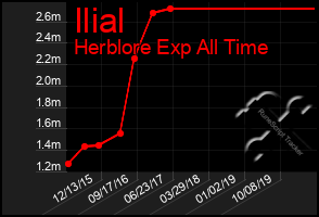 Total Graph of Ilial