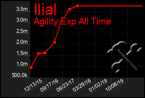 Total Graph of Ilial