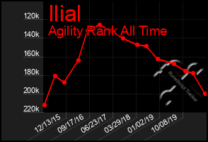 Total Graph of Ilial