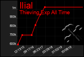 Total Graph of Ilial