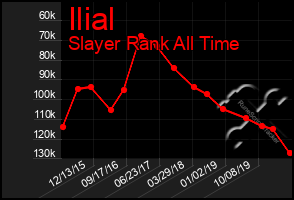 Total Graph of Ilial