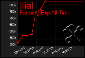 Total Graph of Ilial