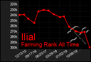 Total Graph of Ilial