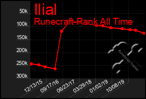 Total Graph of Ilial