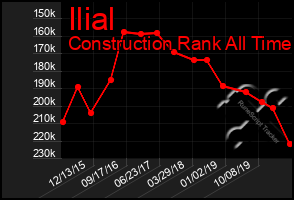 Total Graph of Ilial