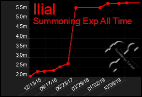 Total Graph of Ilial
