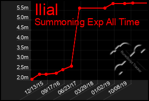 Total Graph of Ilial