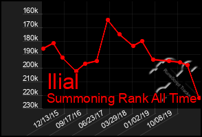 Total Graph of Ilial