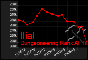 Total Graph of Ilial