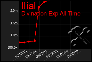 Total Graph of Ilial