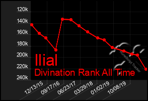 Total Graph of Ilial