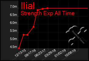 Total Graph of Ilial