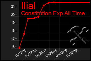 Total Graph of Ilial