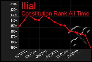 Total Graph of Ilial