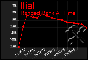 Total Graph of Ilial