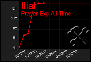 Total Graph of Ilial