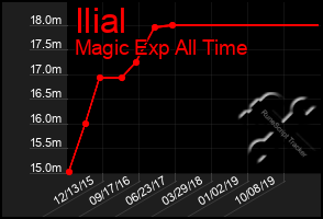 Total Graph of Ilial