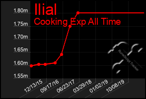 Total Graph of Ilial