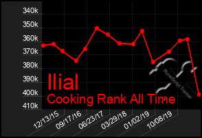 Total Graph of Ilial