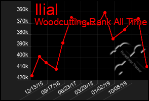 Total Graph of Ilial