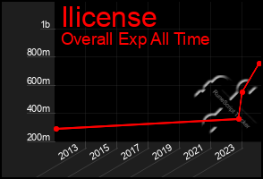 Total Graph of Ilicense