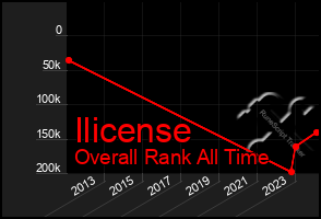 Total Graph of Ilicense