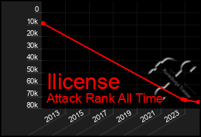 Total Graph of Ilicense