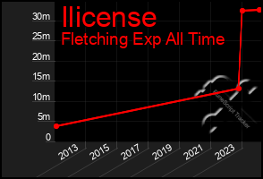 Total Graph of Ilicense