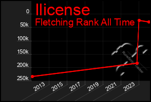 Total Graph of Ilicense