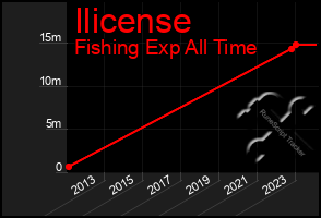 Total Graph of Ilicense
