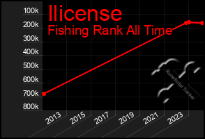 Total Graph of Ilicense