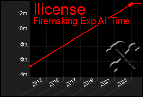Total Graph of Ilicense