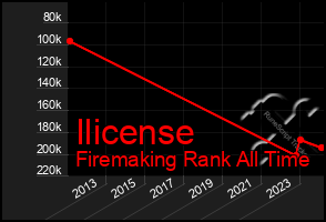 Total Graph of Ilicense