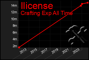 Total Graph of Ilicense