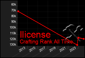 Total Graph of Ilicense