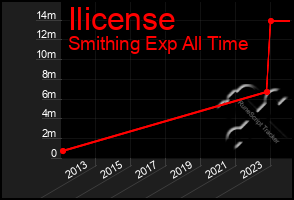 Total Graph of Ilicense