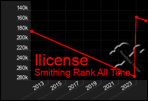 Total Graph of Ilicense