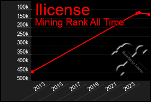 Total Graph of Ilicense