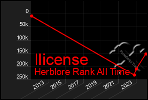 Total Graph of Ilicense