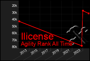 Total Graph of Ilicense
